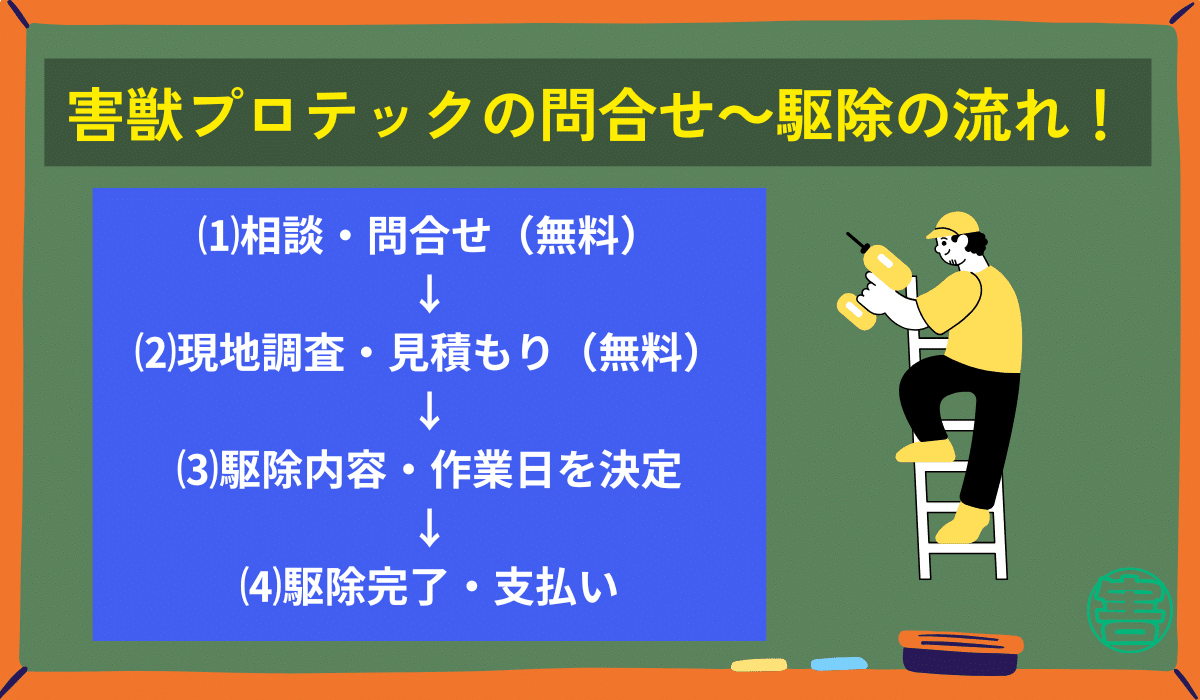 害獣プロテック問合せから駆除完了までの流れ